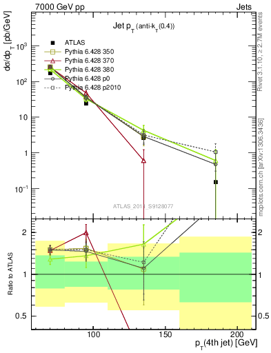 Plot of j.pt in 7000 GeV pp collisions
