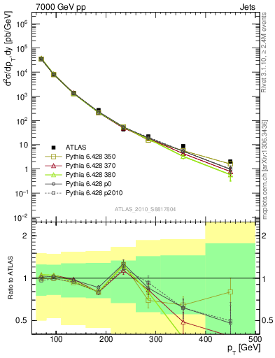 Plot of j.pt in 7000 GeV pp collisions