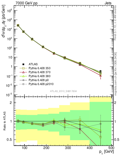 Plot of j.pt in 7000 GeV pp collisions