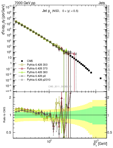 Plot of j.pt in 7000 GeV pp collisions