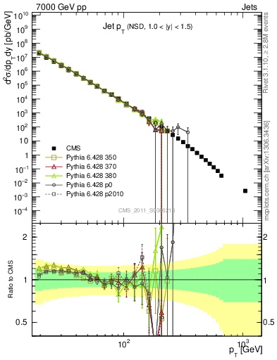 Plot of j.pt in 7000 GeV pp collisions