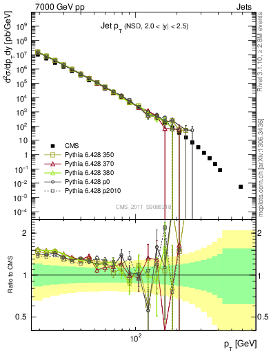 Plot of j.pt in 7000 GeV pp collisions