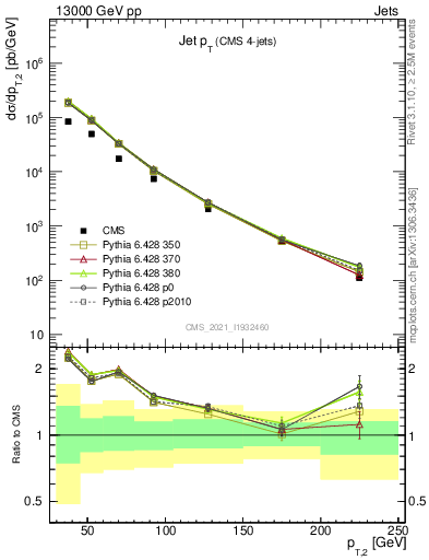 Plot of j.pt in 13000 GeV pp collisions