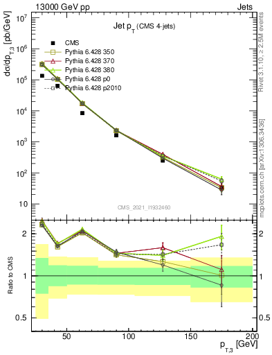 Plot of j.pt in 13000 GeV pp collisions
