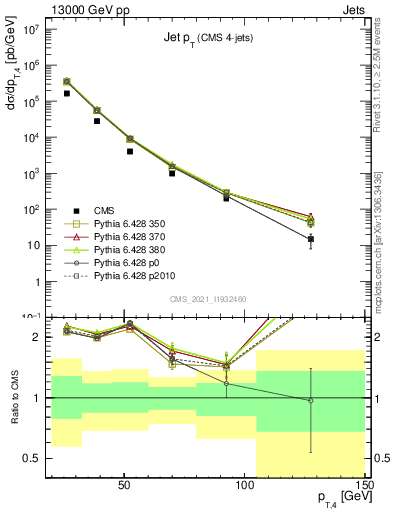 Plot of j.pt in 13000 GeV pp collisions