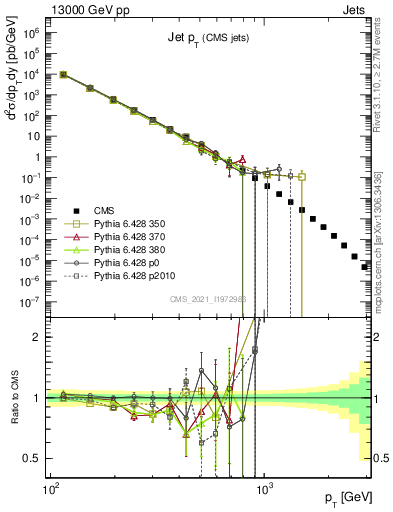 Plot of j.pt in 13000 GeV pp collisions