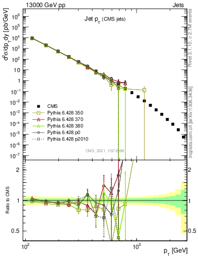 Plot of j.pt in 13000 GeV pp collisions