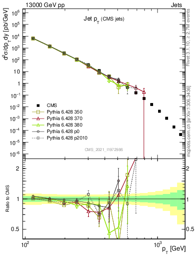 Plot of j.pt in 13000 GeV pp collisions