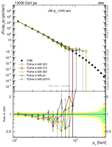 Plot of j.pt in 13000 GeV pp collisions