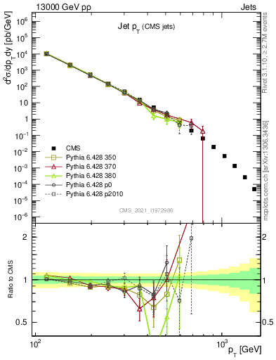 Plot of j.pt in 13000 GeV pp collisions