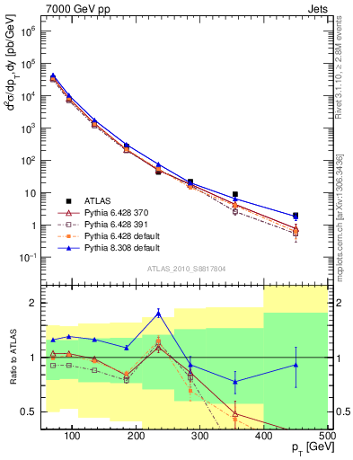Plot of j.pt in 7000 GeV pp collisions