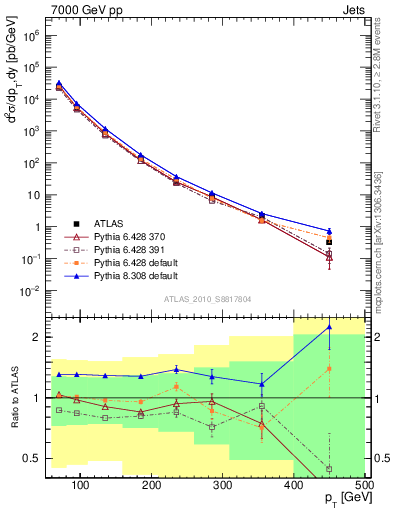 Plot of j.pt in 7000 GeV pp collisions