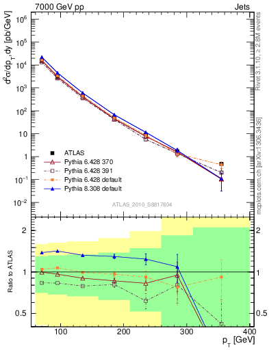 Plot of j.pt in 7000 GeV pp collisions