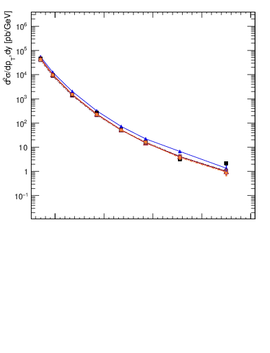 Plot of j.pt in 7000 GeV pp collisions