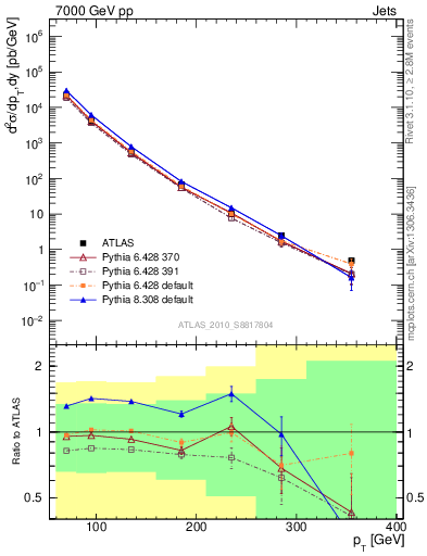 Plot of j.pt in 7000 GeV pp collisions