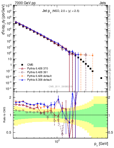 Plot of j.pt in 7000 GeV pp collisions