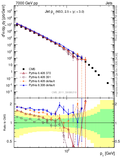 Plot of j.pt in 7000 GeV pp collisions