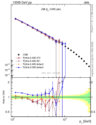 Plot of j.pt in 13000 GeV pp collisions