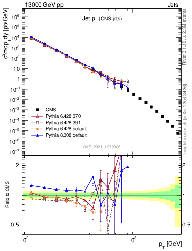 Plot of j.pt in 13000 GeV pp collisions
