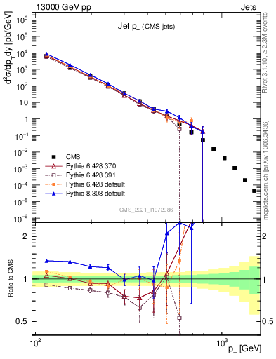Plot of j.pt in 13000 GeV pp collisions
