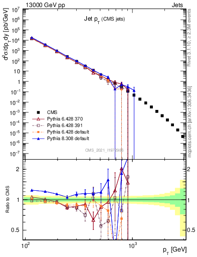 Plot of j.pt in 13000 GeV pp collisions
