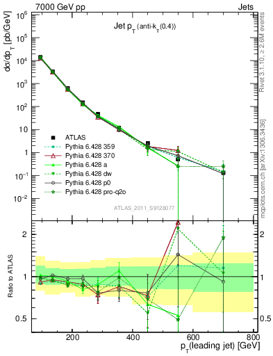 Plot of j.pt in 7000 GeV pp collisions