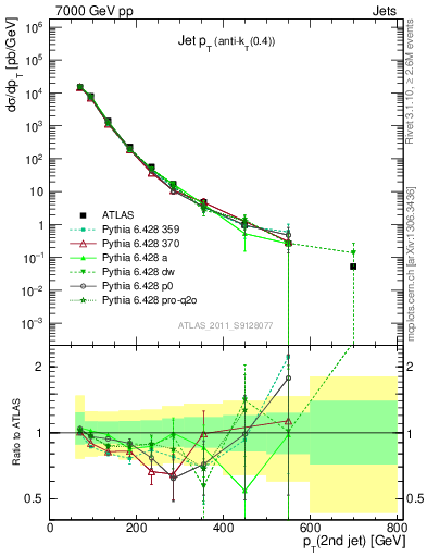 Plot of j.pt in 7000 GeV pp collisions