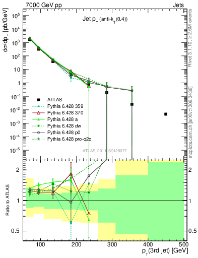 Plot of j.pt in 7000 GeV pp collisions