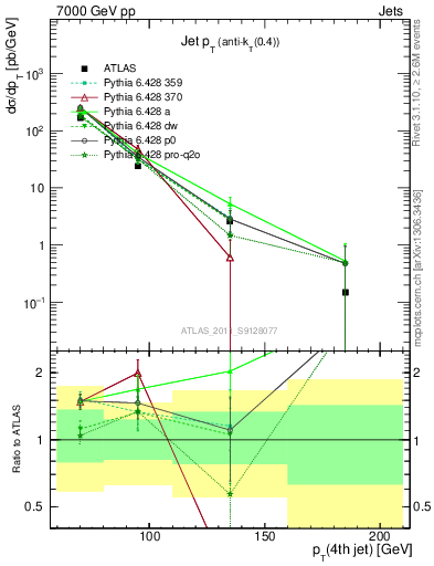 Plot of j.pt in 7000 GeV pp collisions