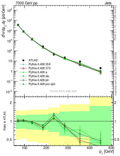 Plot of j.pt in 7000 GeV pp collisions