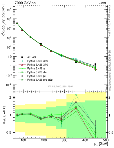 Plot of j.pt in 7000 GeV pp collisions