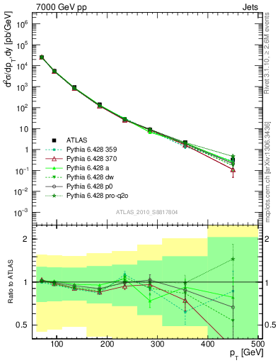 Plot of j.pt in 7000 GeV pp collisions