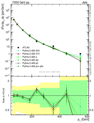 Plot of j.pt in 7000 GeV pp collisions