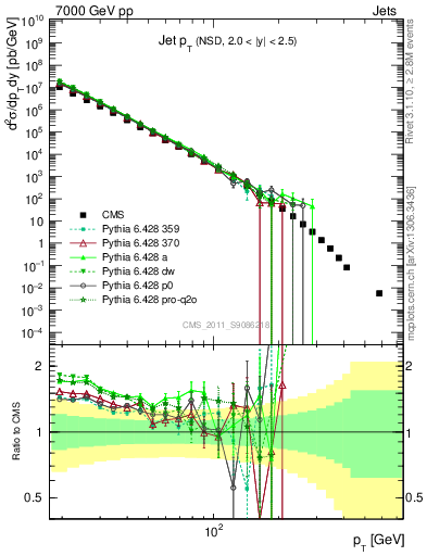 Plot of j.pt in 7000 GeV pp collisions