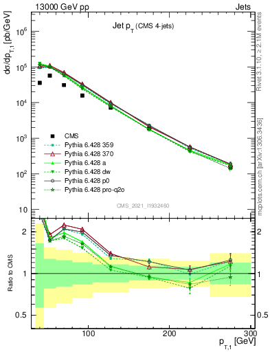 Plot of j.pt in 13000 GeV pp collisions