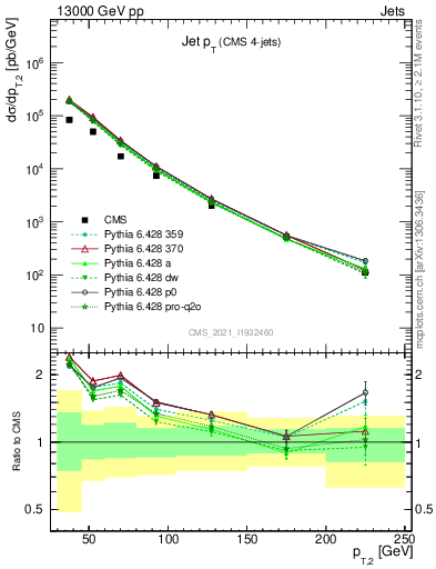 Plot of j.pt in 13000 GeV pp collisions
