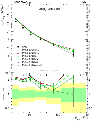 Plot of j.pt in 13000 GeV pp collisions