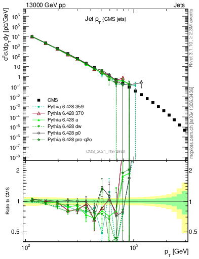 Plot of j.pt in 13000 GeV pp collisions