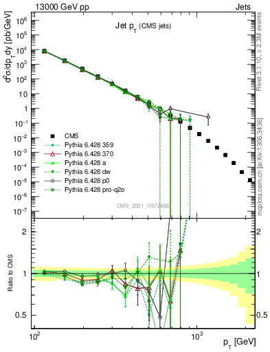 Plot of j.pt in 13000 GeV pp collisions