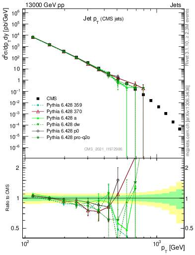 Plot of j.pt in 13000 GeV pp collisions