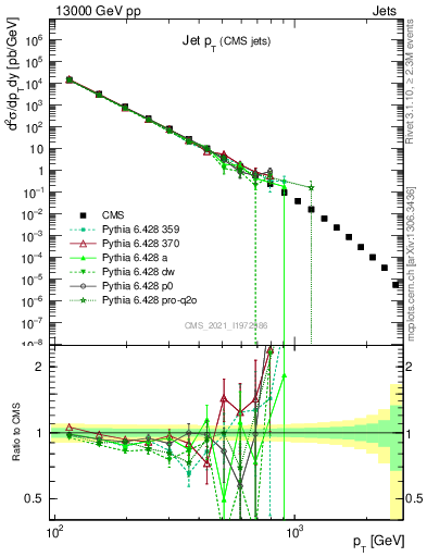 Plot of j.pt in 13000 GeV pp collisions