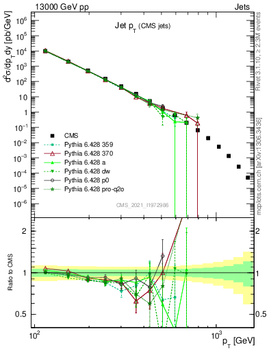 Plot of j.pt in 13000 GeV pp collisions