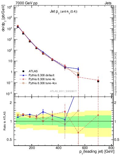 Plot of j.pt in 7000 GeV pp collisions