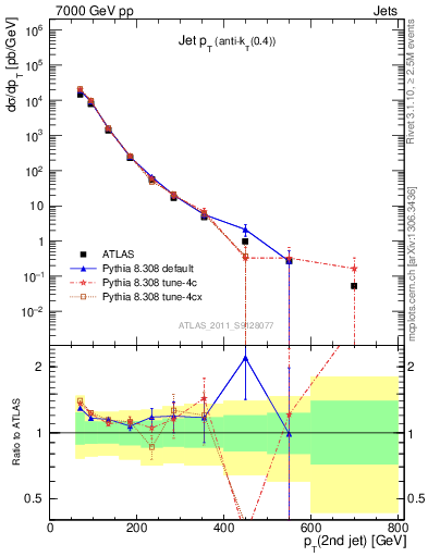 Plot of j.pt in 7000 GeV pp collisions