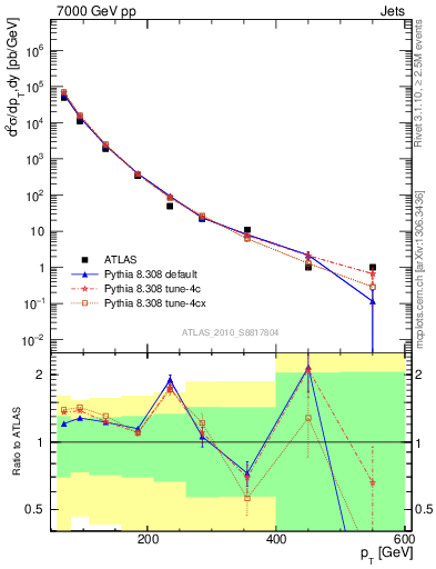 Plot of j.pt in 7000 GeV pp collisions