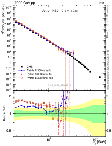 Plot of j.pt in 7000 GeV pp collisions