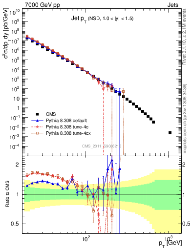 Plot of j.pt in 7000 GeV pp collisions