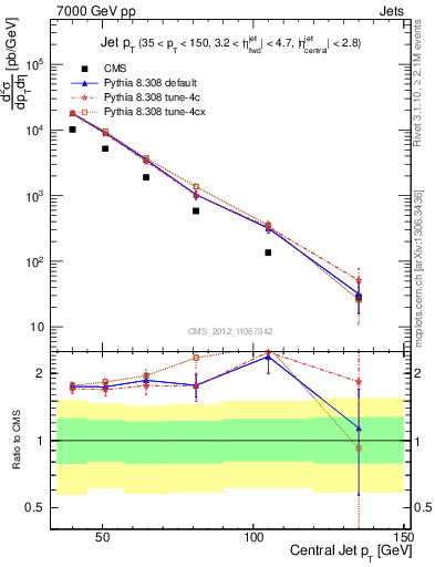Plot of j.pt in 7000 GeV pp collisions