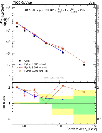Plot of j.pt in 7000 GeV pp collisions