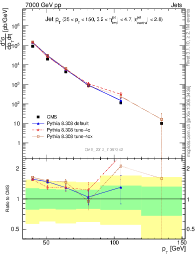 Plot of j.pt in 7000 GeV pp collisions